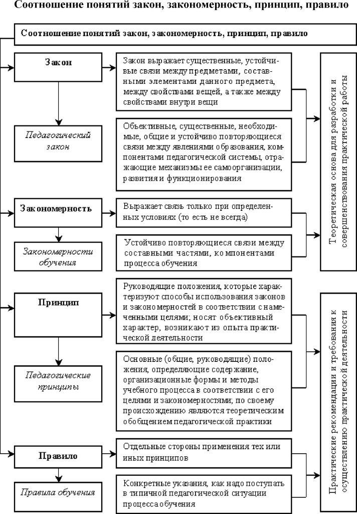 4. Закономерности педагогического процесса