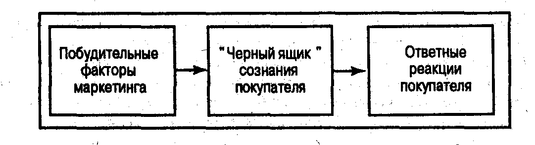 Схема простой модели покупательского поведения