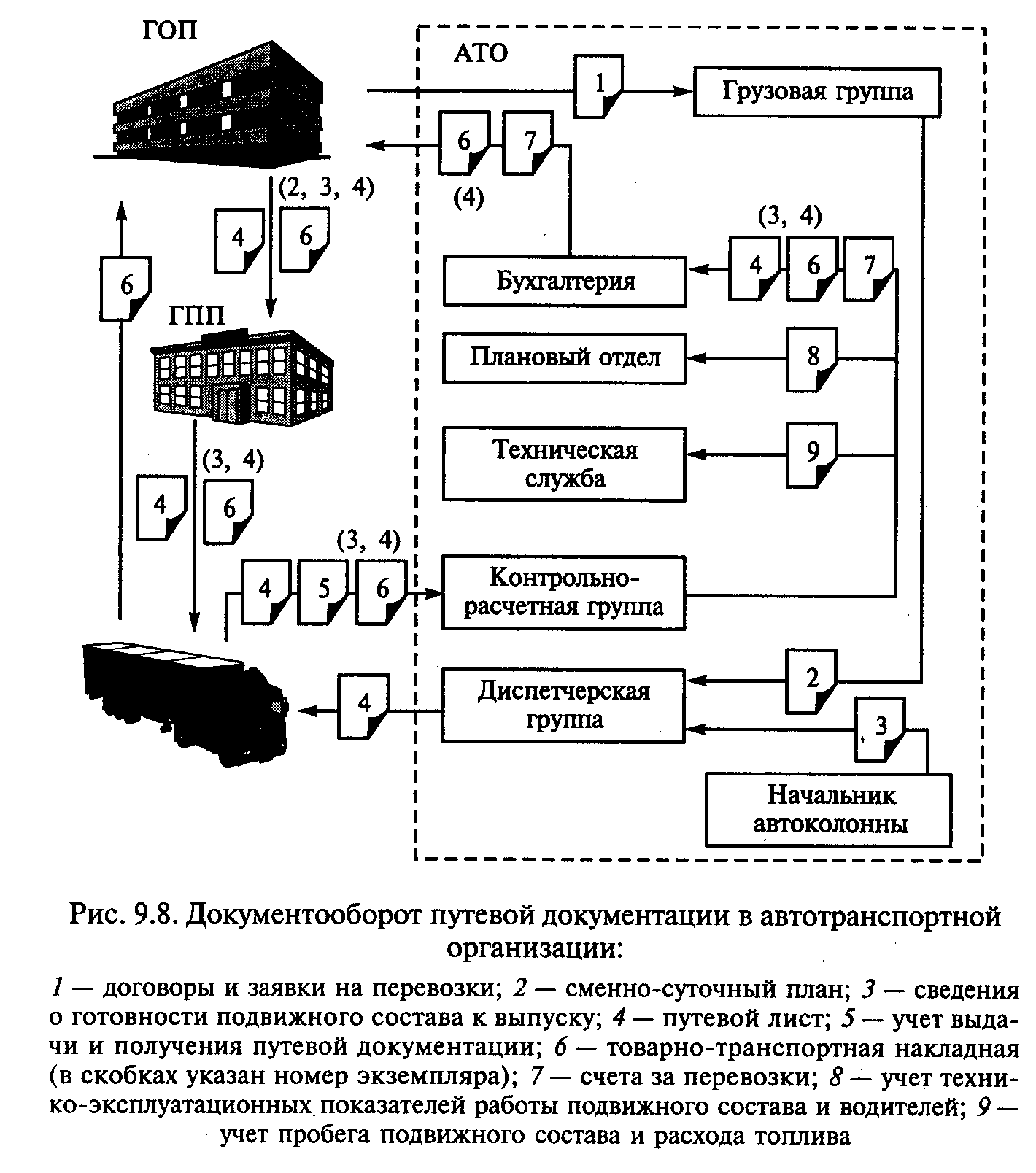 9.5. Учет и анализ результатов выполнения перевозок