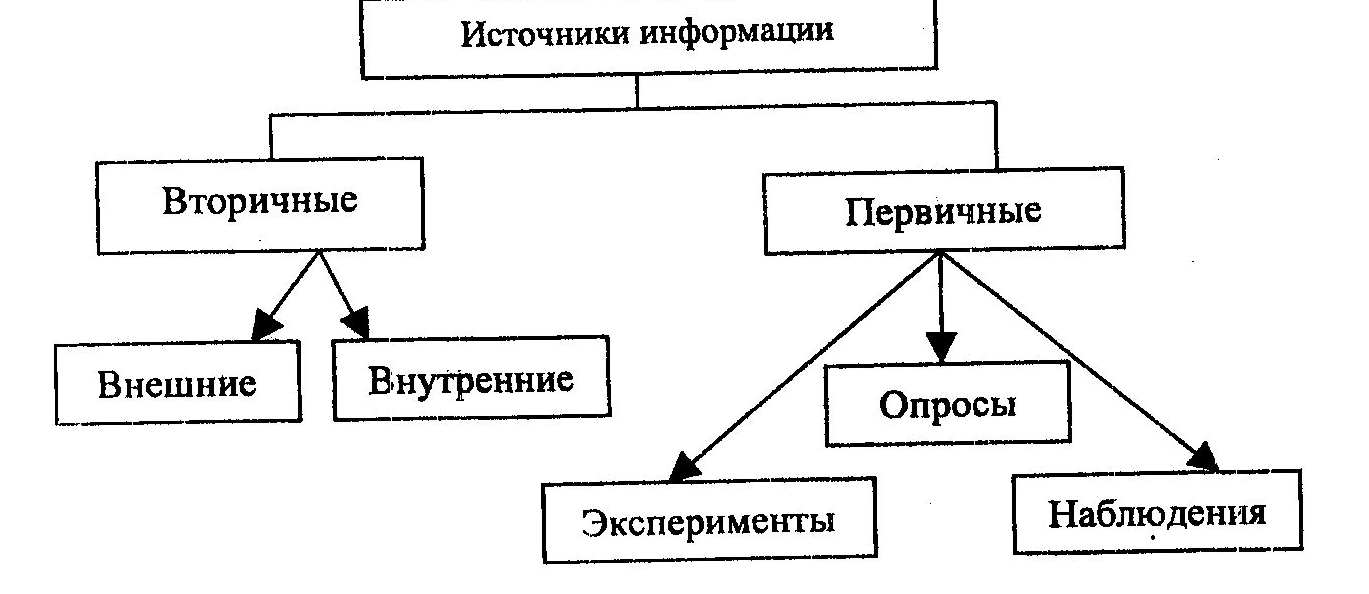 2.3. Источники и носители маркетинговой информации