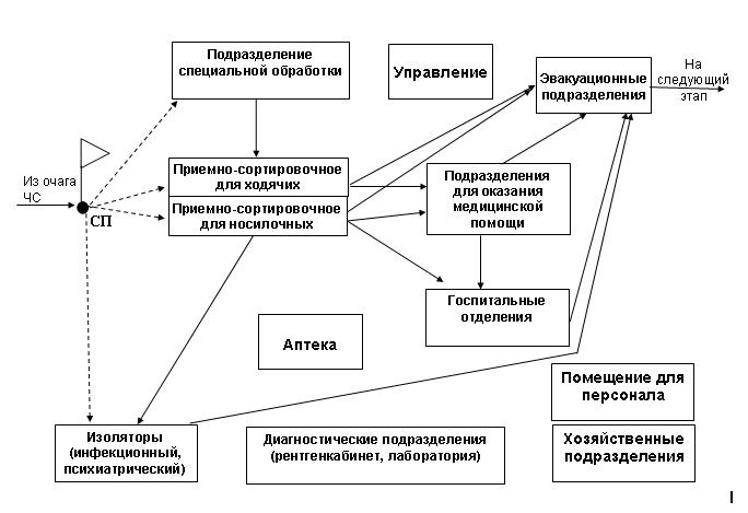 Схема развертывания догоспитального этапа медицинской эвакуации