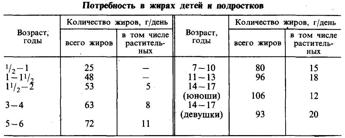 Потребность в жирах. Суточная потребность ребенка в жирах. Суточная потребность жиров у детей. Суточная потребность в белках жирах и углеводах детей и подростков. Суточная потребность в жирах дошкольникам.