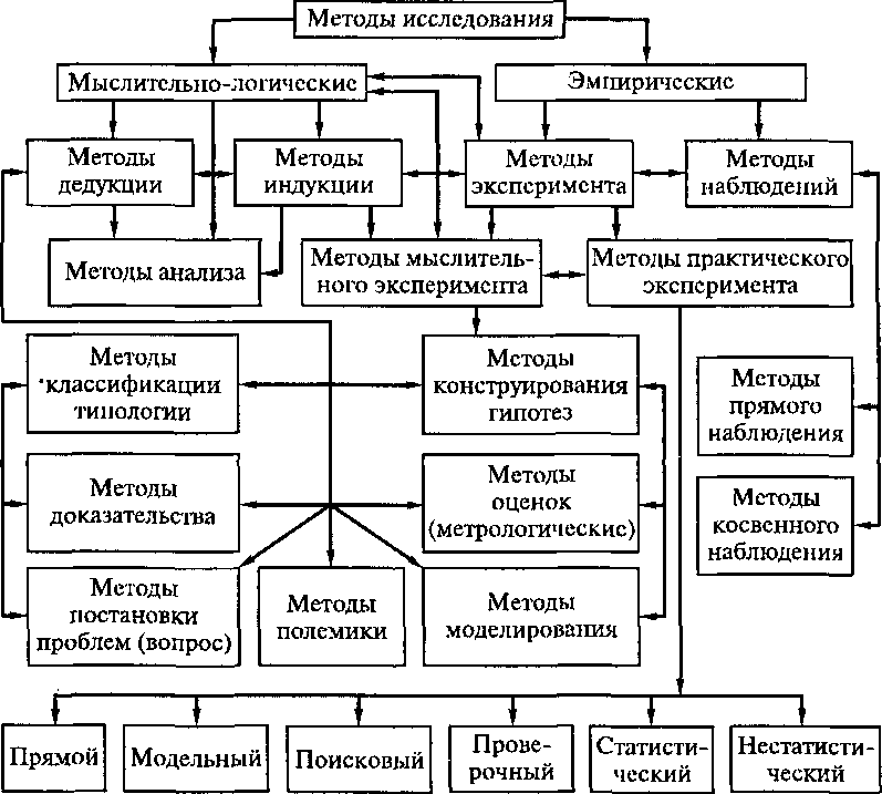 Методы исследования особенностей. Блок схема методы педагогического исследования. Схема методов научного исследования. Классификация методов педагогического исследования.