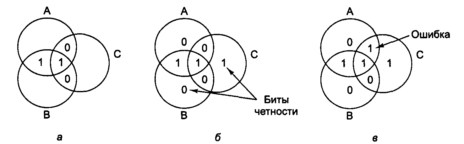 Что такое бит четности