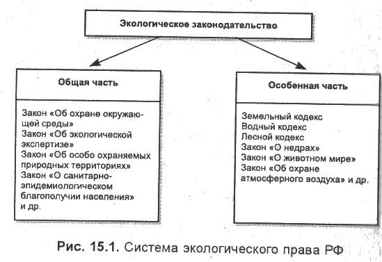 Природное законодательство рф. Схема структуры природоохранного законодательства РФ. Структура экологического законодательства в схемах.