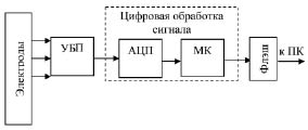 Блок схема кардиографа