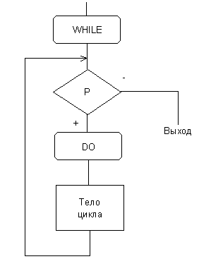Арифметический цикл