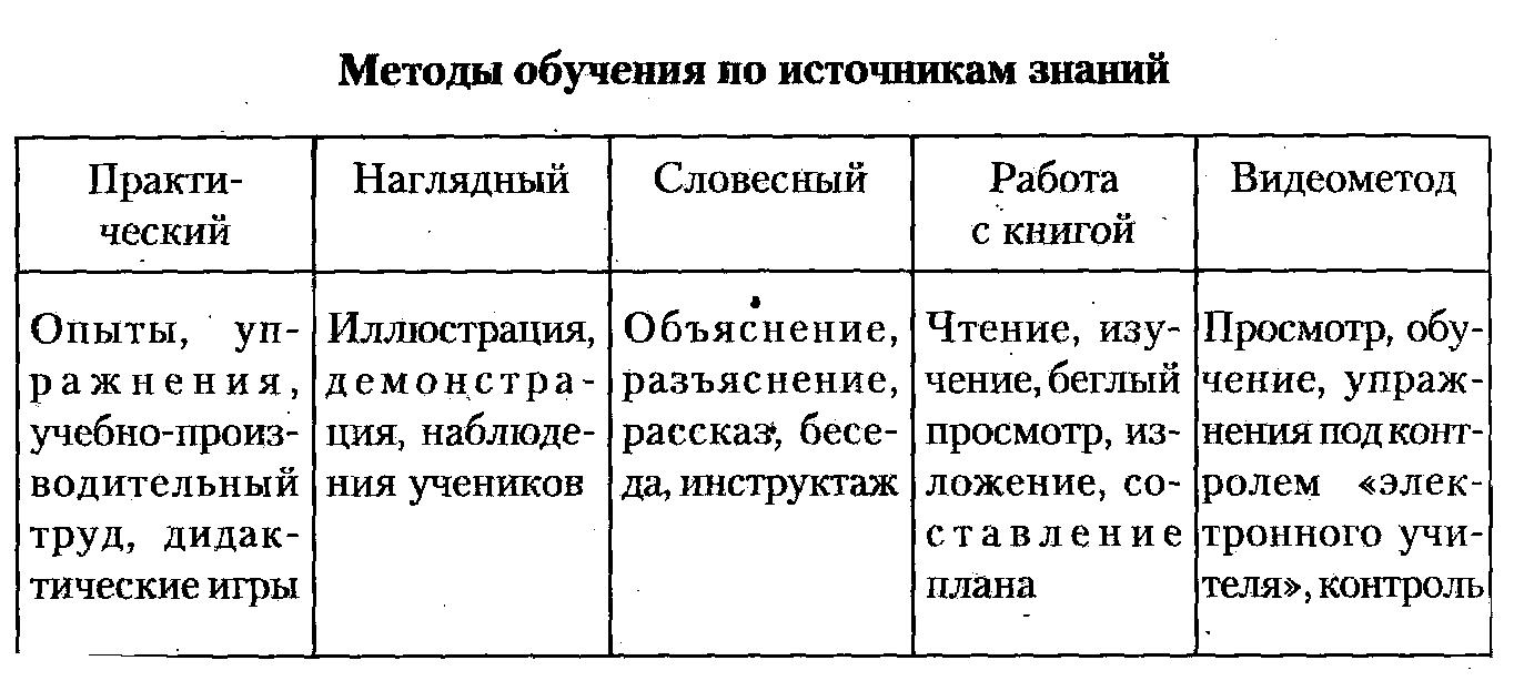 Короткова м в методика обучения истории в схемах таблицах описаниях