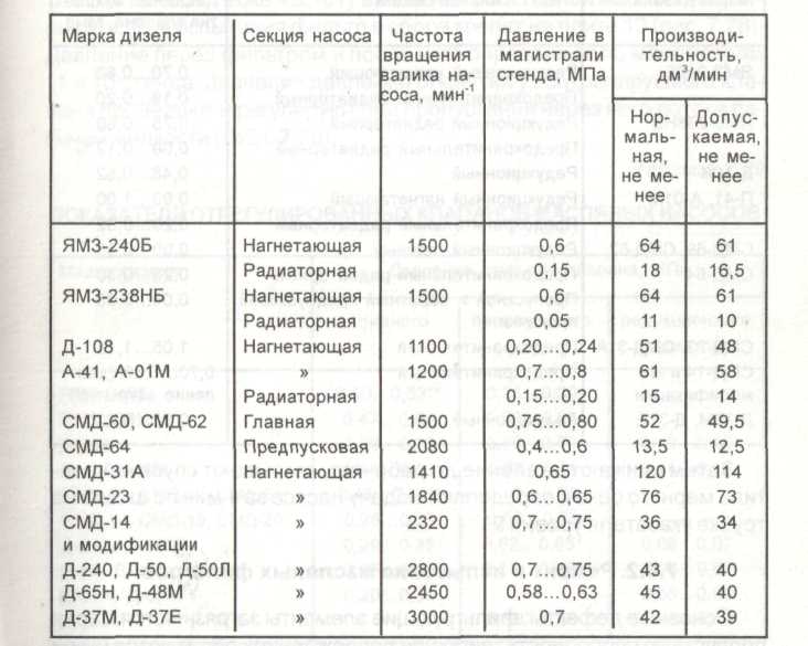 Характеристики двигателей смд. Двигателя СМД технические характеристики. Заправочные емкости двигателя СМД 18. Вес двигателя СМД 18. Вес двигателя СМД 62.