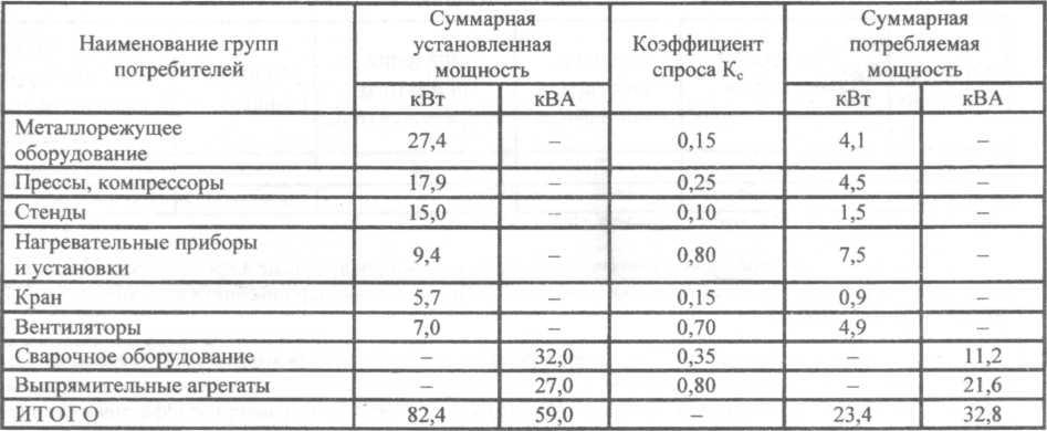 Коэффициент на оборудование. Коэффициент спроса электроэнергии таблица. Таблица коэффициентов мощности электрооборудования. Коэффициент мощности оборудования таблица. Коэффициент мощности электрооборудования таблица ПУЭ.