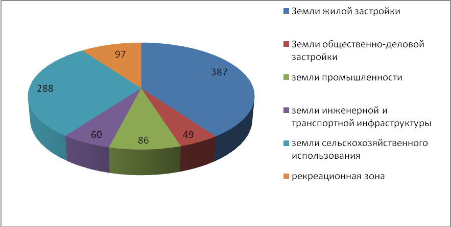 Отрасли в данное время. Рациональное размещение объектов экономики. Рациональное размещение объектов экономики и населенных пунктов. Земли населенных пунктов диаграмма. Рациональное размещение населённых пунктов.