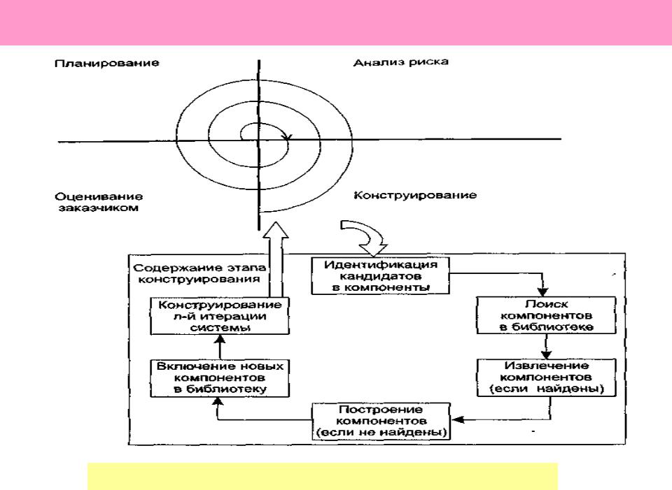 Ориентированных моделей. Компонентно-ориентированная спиральная модель. Компонентно-ориентированное программирование. Компонентная модель процессов. Недостатки компонентно-ориентированной модели.