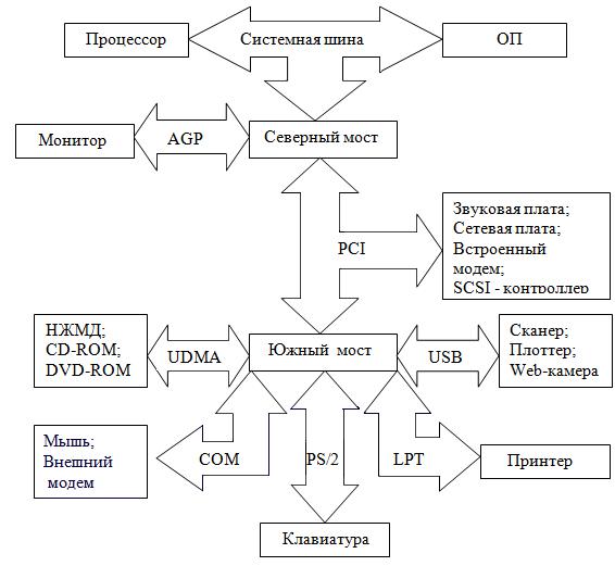 Логическая схема системной платы