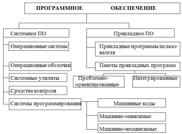 Заполните схему программное обеспечение системные программы прикладные программы