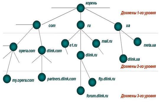 Домен 2 го уровня. Древовидная структура ДНС. Древовидная структура DNS. Древовидная структура картинки. Корневой домен.