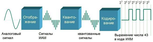 Виды преобразования сигнала. Преобразование аналогового сигнала в ИКМ сигнал. Схема преобразования аналогового сигнала в сигнал ИКМ. Дискретная модуляция аналоговых сигналов. Система цифровой передачи с импульсно кодовой модуляции.