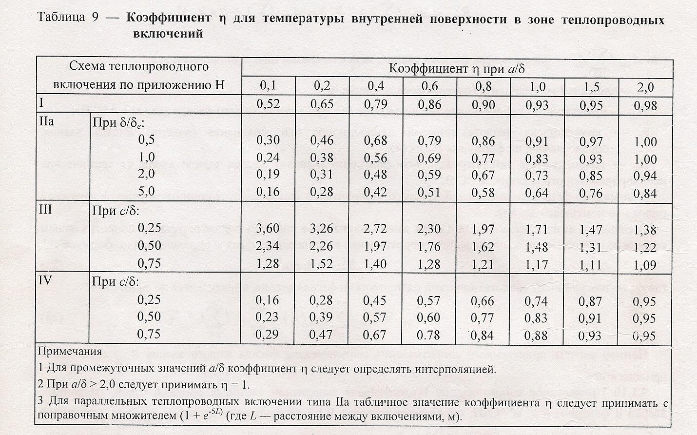 Коэффициент наружного воздуха. Средняя температура отопительного периода СНИП таблица. Теплопроводные включения. Расчетная температура наружного воздуха для Москвы. Расчётная температура наружного воздуха за отопительный период.