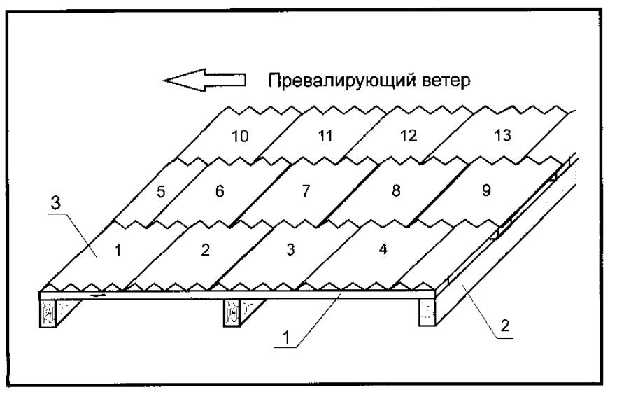 Укладка ондулина на крышу. Схема крепления шифера 8 волнового. Схема устройства шиферной крыши. Ондулин обрешетка схема монтажа. Схема укладки ондулина на односкатную крышу.