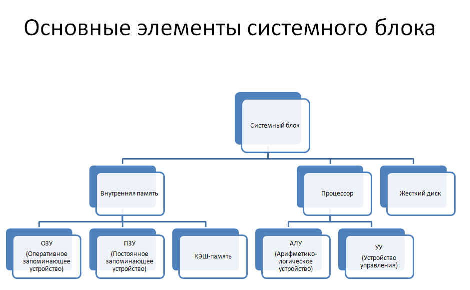 Организационная диаграмма smartart. Структурный конспект это. Схема предмет персональных данных.