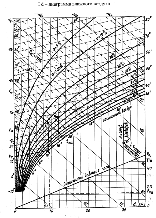 График влажности воздуха в москве. Диаграмма влажного воздуха 1000 градусов. Диаграмма влажности воздуха от температуры.