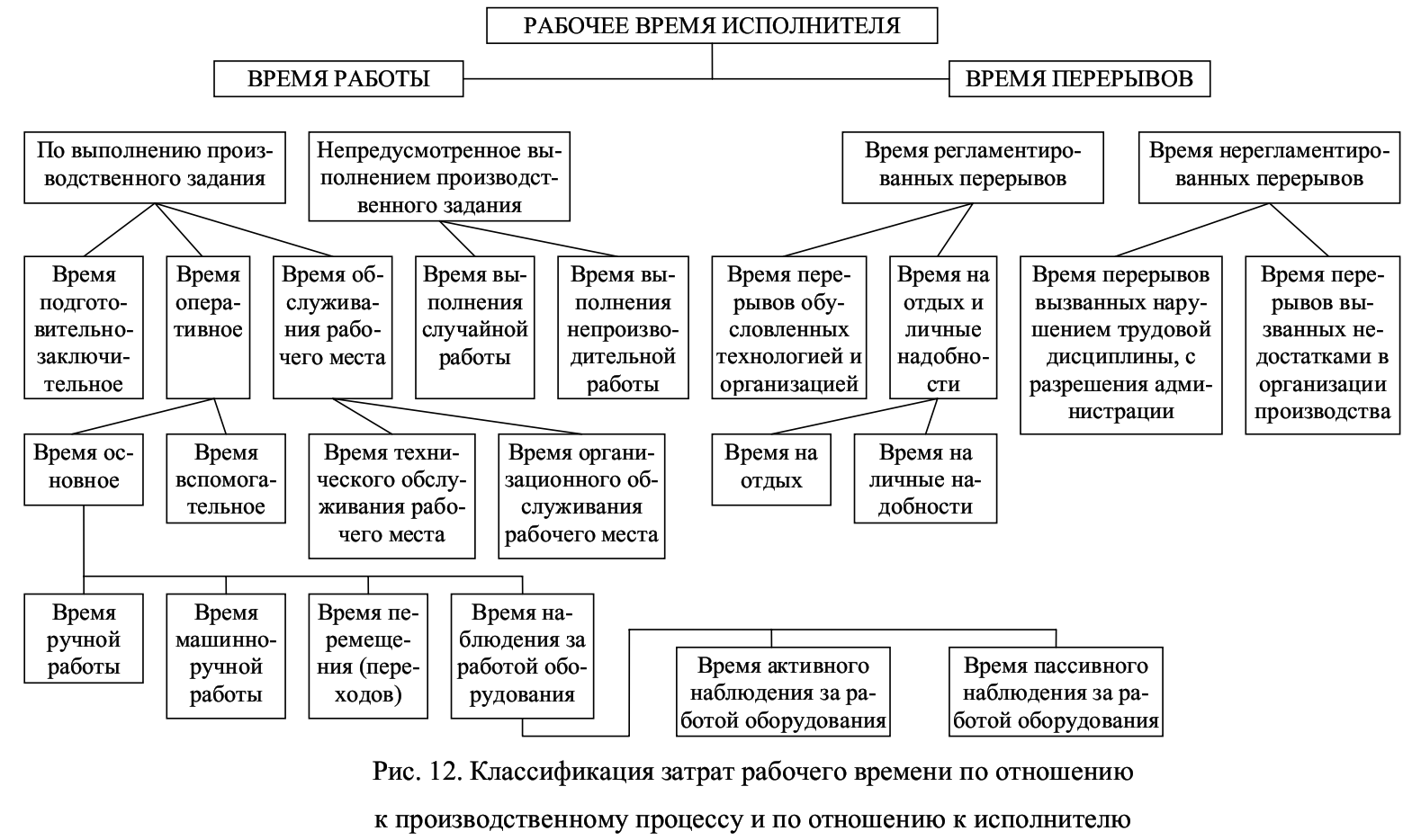 Трудовые процессы и затраты рабочего времени. Классификация затрат рабочего времени схема. Структура рабочего времени персонала.