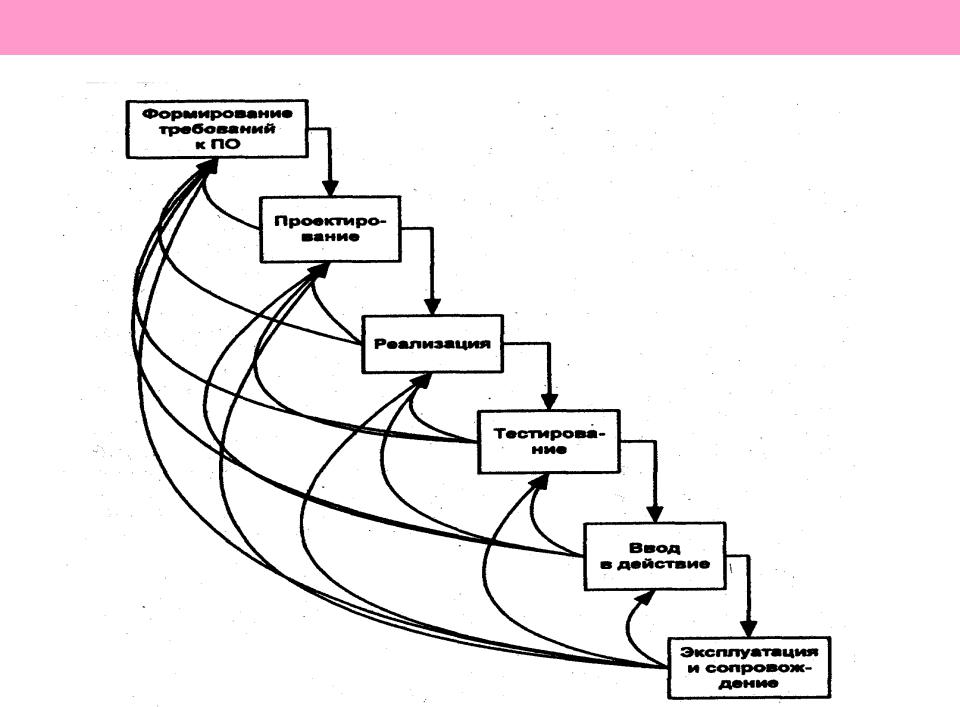 Стандарты жизненный цикл программного обеспечения. Жизненный цикл программного обеспечения схема. Процесс разработки программного обеспечения схема. Модели жизненного цикла программного обеспечения. Жизненный цикл процесса схема.