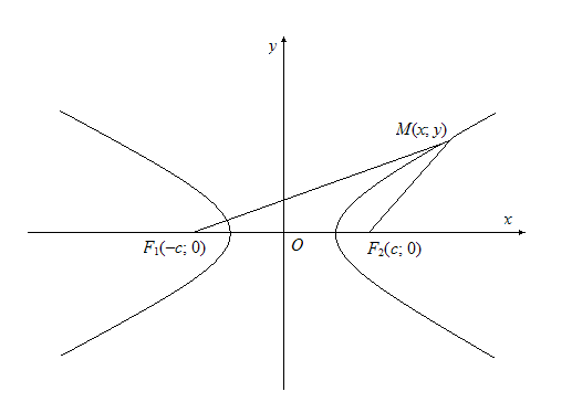 Каноническое уравнение гиперболы график. Координаты фокусов гиперболы. Вывод канонического уравнения гиперболы. Каноническое уравнение гиперболы фокусы.