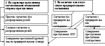 Субъективные и объективные признаки соучастия в преступлении