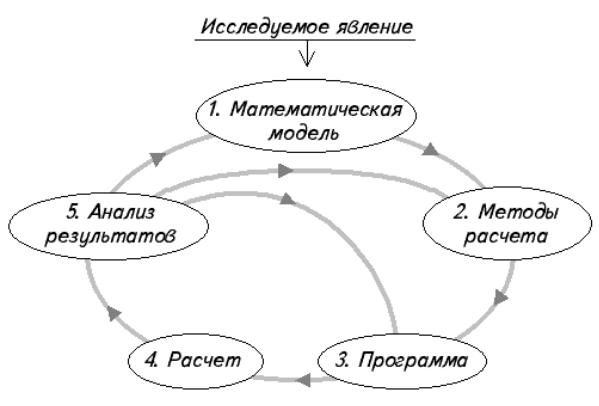 Математическое моделирование вычислительный эксперимент. Математическое моделирование схема. Схема вычислительного эксперимента. Схема математической модели. Схема построения математической модели.