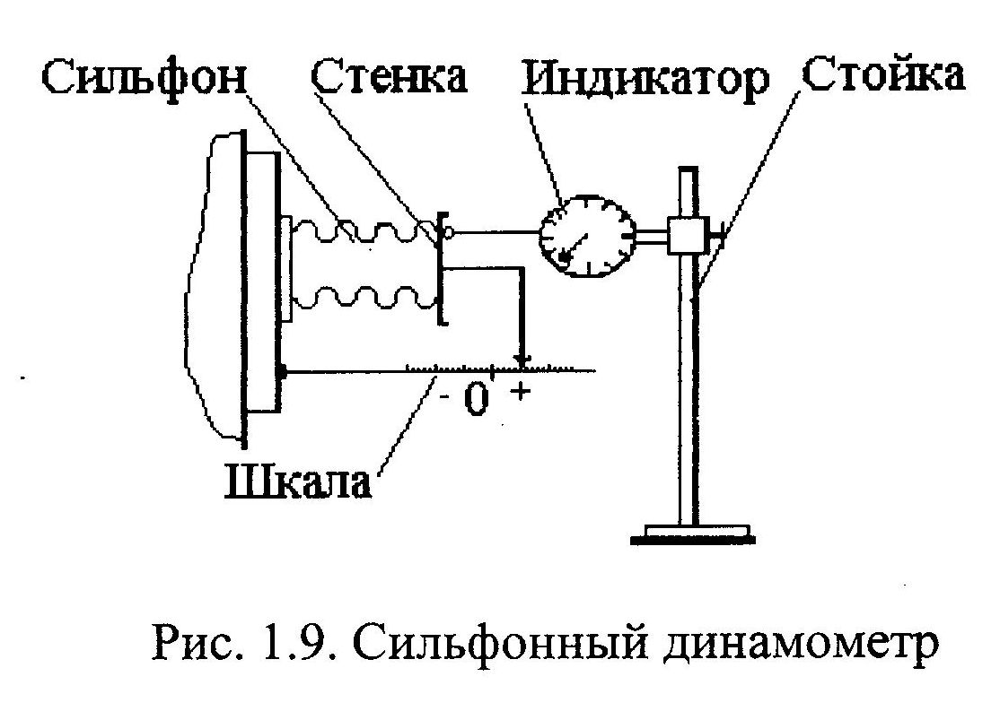 Схема динамометра с упругим элементом Динамометр SU 1163166