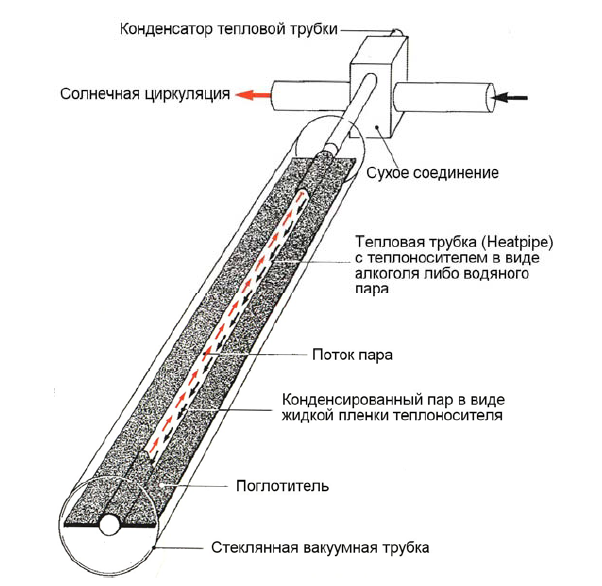 Тепловая труба