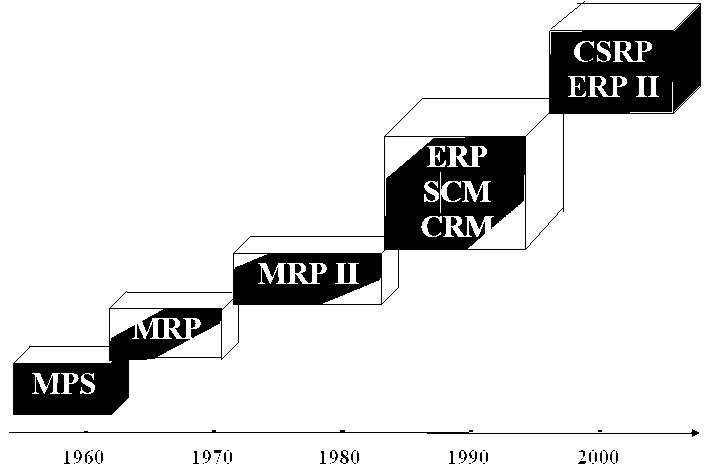 Мрп 2024 год сколько. Mrp ERP системы. Эволюция корпоративных информационных систем. Mrp II ERP. Информационная система Mrp.