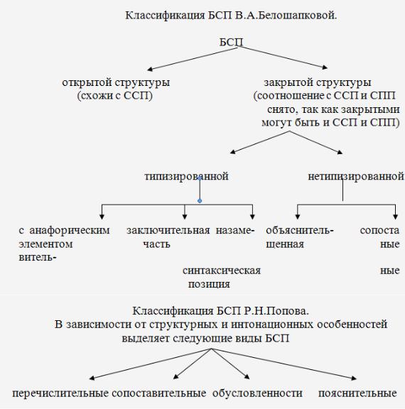 Какие характеристики входят в понятие структурной схемы сложного предложения
