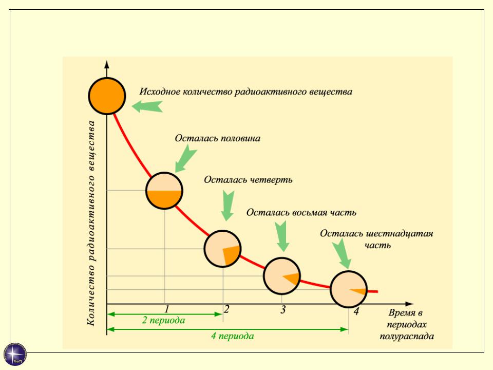 Радиоактивность закон радиоактивного распада презентация