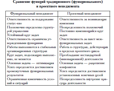 Приведите примеры характеризующие отличие понятий управление проектами и проектное управление