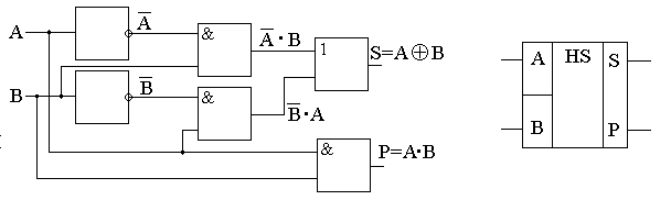 Функциональная схема комбинационного полусумматора half adder