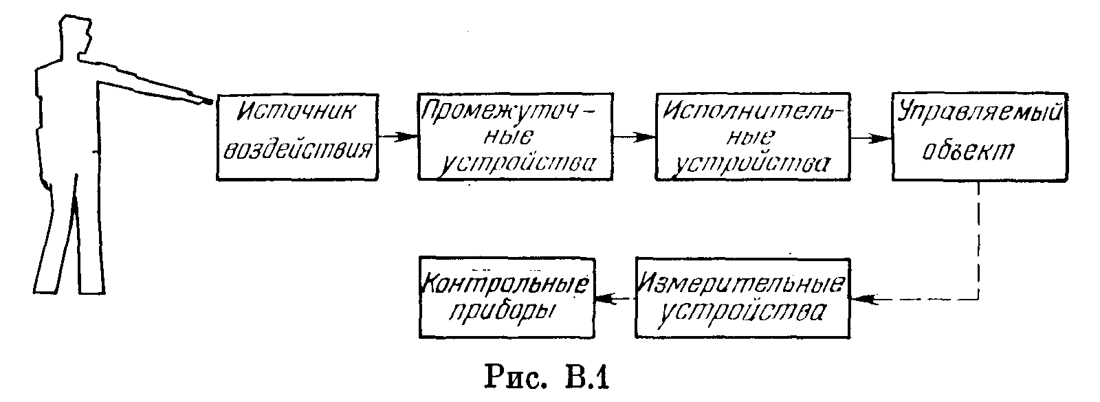10.3 Процесс планирования и проведения эксперимента