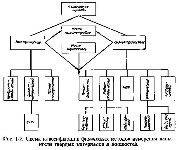 Методы измерения влажности