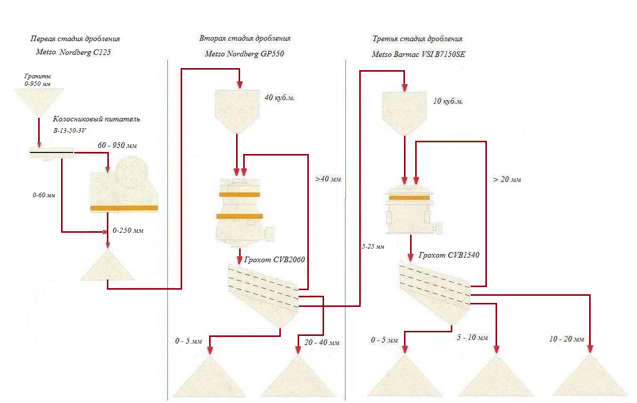 Технологическая схема дробильно-сортировочной фабрики на месторождении  «Леппясюрья».