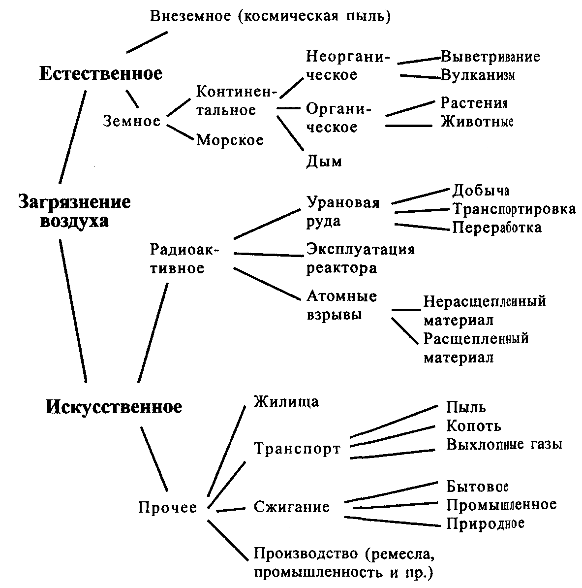 Загрязнение схема - Схемы 3