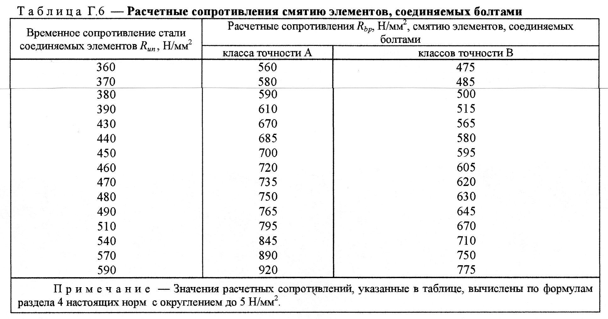 Нормативное сопротивление