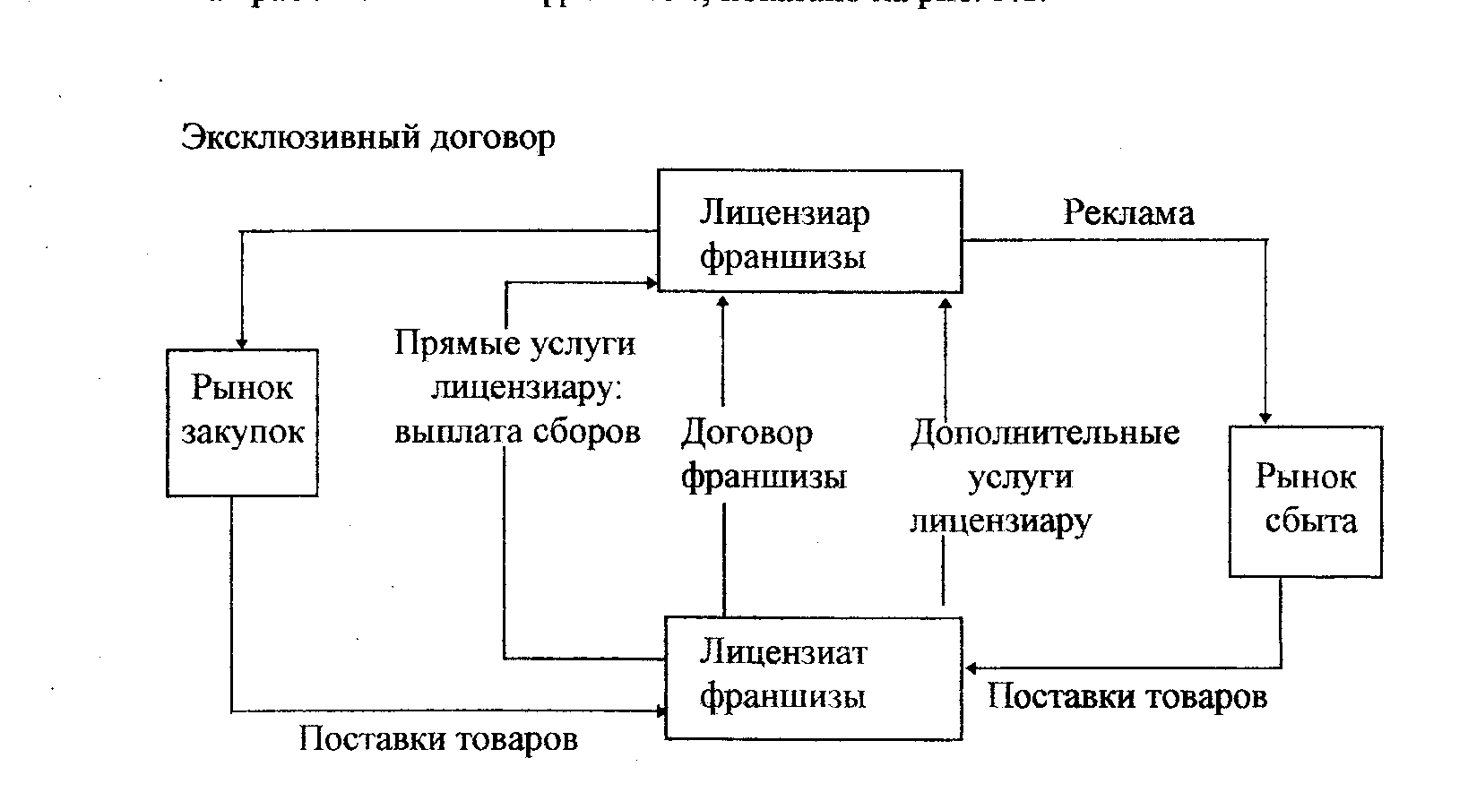 Схема отношений в системе франчайзинга