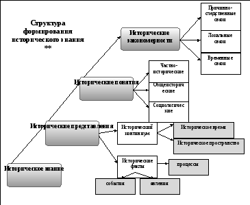 Структура истории