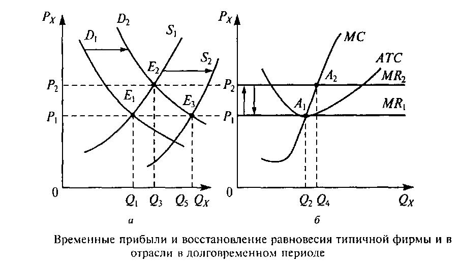 10.Предложение совершенно конкурентной фирмы и отрасли в долгосрочном ...
