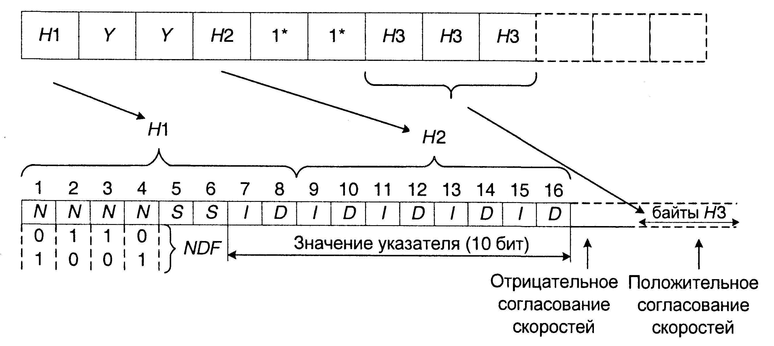 2 байта 3 бита 2 байта 3 бита