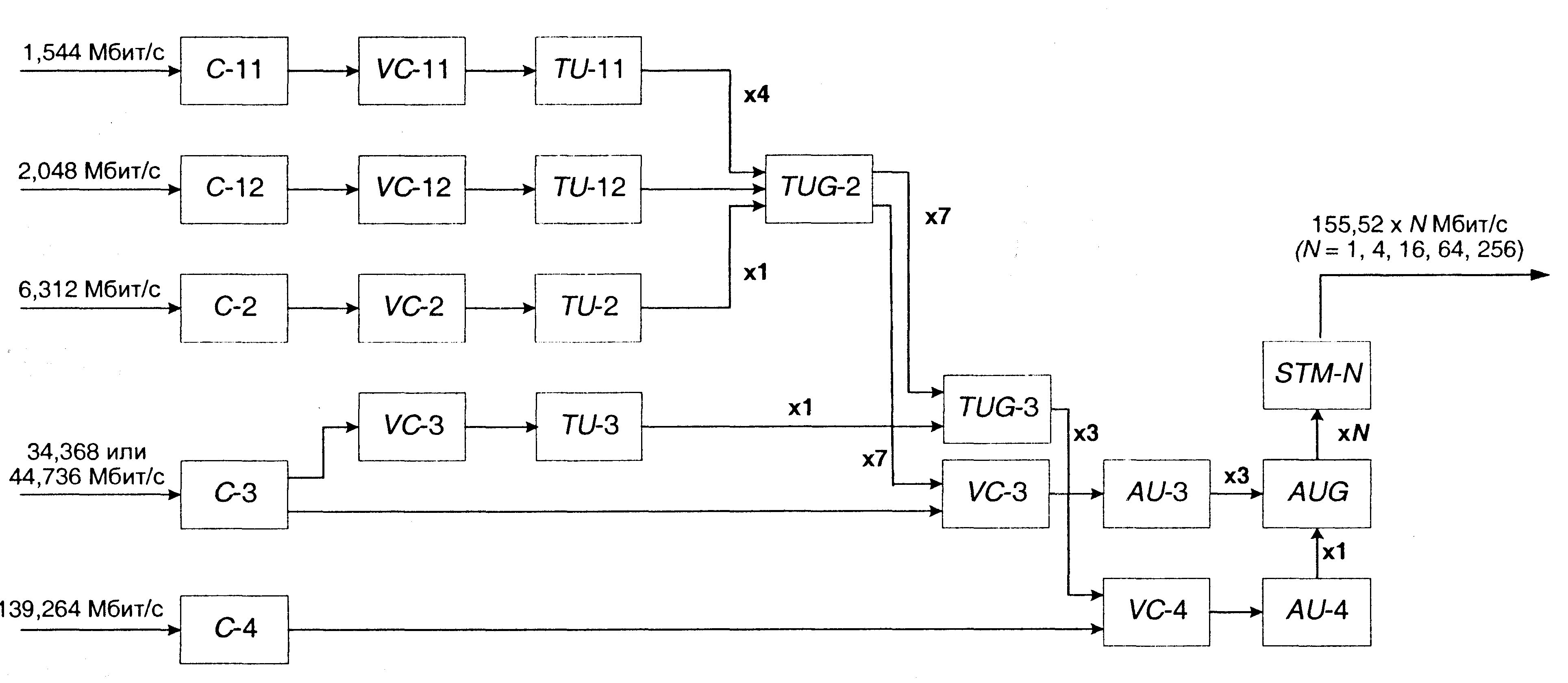 Тракт е1. Структурная схема STM-1. Структура потока STM-1. Схемы мультиплексирования STM -1. Структура сигнала STM-1.