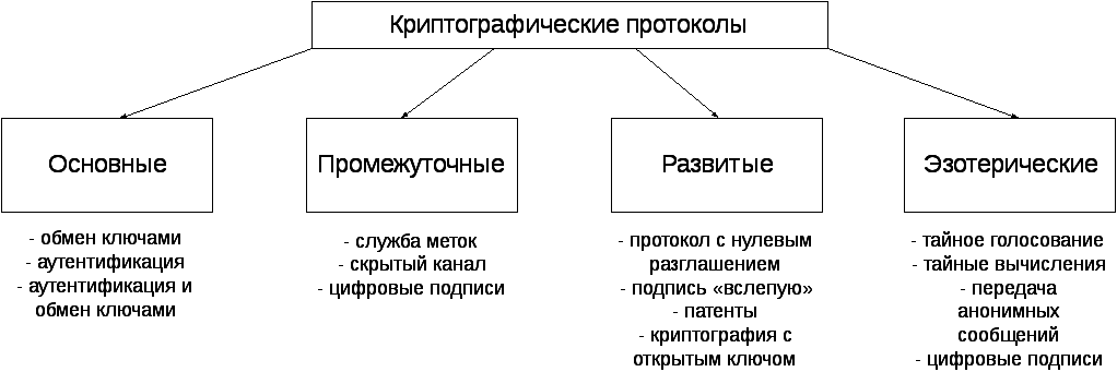 Криптографические средства защиты информационных систем
