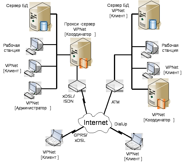 Схема vipnet coordinator