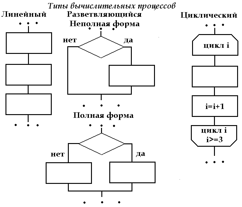 Блок-схема ос