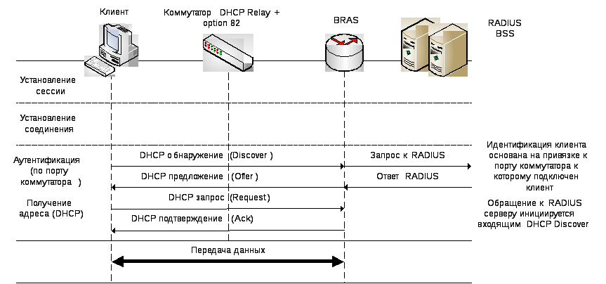 Привязка порта. IPOE соединение схема. Схема протокола Radius. PPPOE соединение что это. Схема коммутатор радиус сервер.